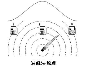 地下管線探測儀工作原理